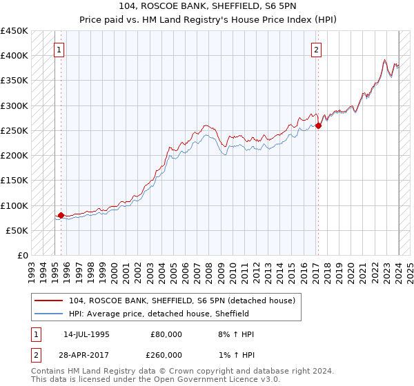 104, ROSCOE BANK, SHEFFIELD, S6 5PN: Price paid vs HM Land Registry's House Price Index