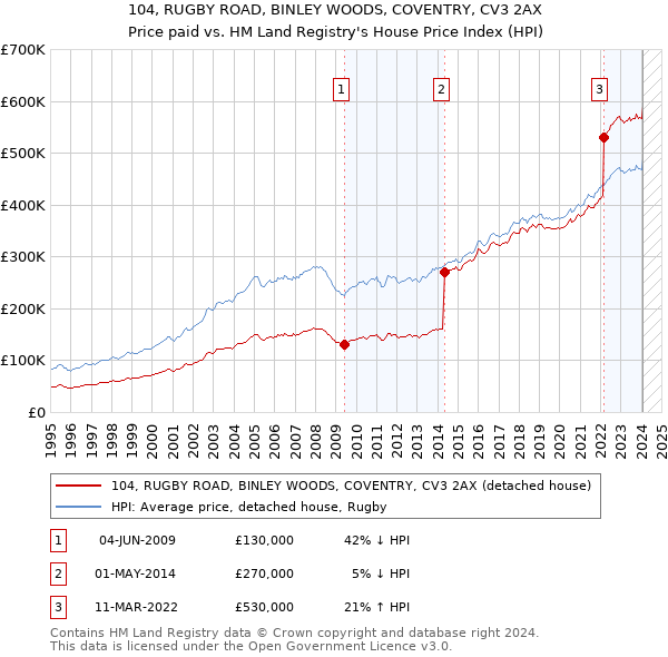 104, RUGBY ROAD, BINLEY WOODS, COVENTRY, CV3 2AX: Price paid vs HM Land Registry's House Price Index