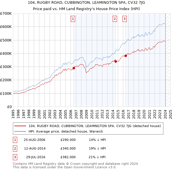 104, RUGBY ROAD, CUBBINGTON, LEAMINGTON SPA, CV32 7JG: Price paid vs HM Land Registry's House Price Index