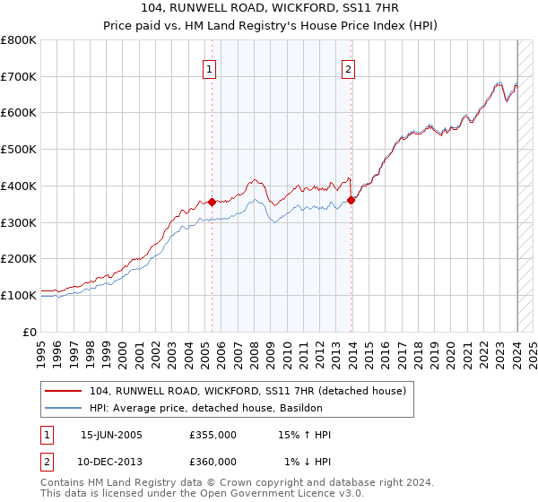 104, RUNWELL ROAD, WICKFORD, SS11 7HR: Price paid vs HM Land Registry's House Price Index