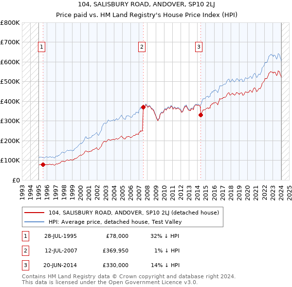 104, SALISBURY ROAD, ANDOVER, SP10 2LJ: Price paid vs HM Land Registry's House Price Index