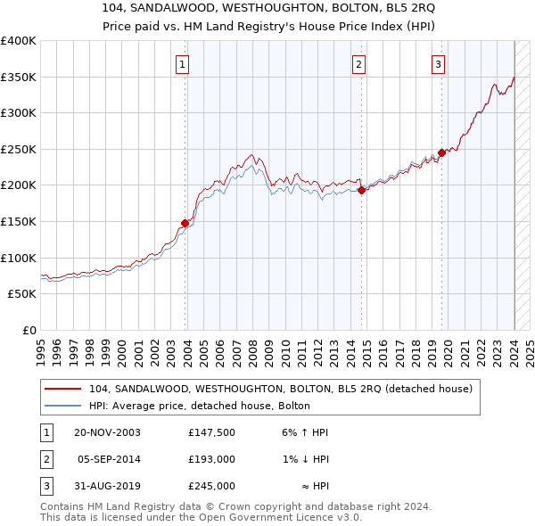 104, SANDALWOOD, WESTHOUGHTON, BOLTON, BL5 2RQ: Price paid vs HM Land Registry's House Price Index