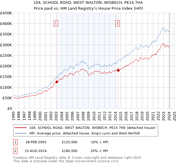 104, SCHOOL ROAD, WEST WALTON, WISBECH, PE14 7HA: Price paid vs HM Land Registry's House Price Index