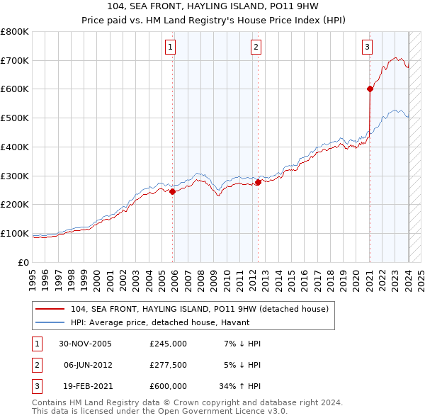 104, SEA FRONT, HAYLING ISLAND, PO11 9HW: Price paid vs HM Land Registry's House Price Index