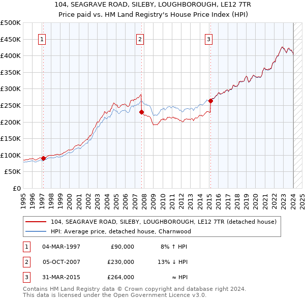 104, SEAGRAVE ROAD, SILEBY, LOUGHBOROUGH, LE12 7TR: Price paid vs HM Land Registry's House Price Index