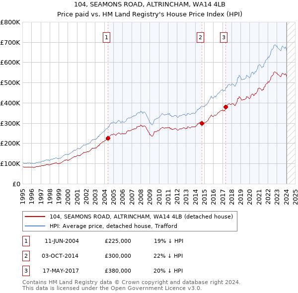 104, SEAMONS ROAD, ALTRINCHAM, WA14 4LB: Price paid vs HM Land Registry's House Price Index
