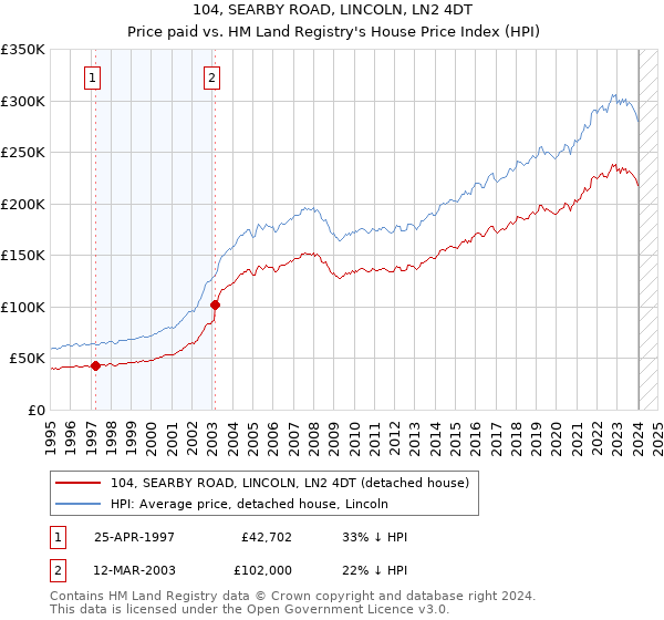 104, SEARBY ROAD, LINCOLN, LN2 4DT: Price paid vs HM Land Registry's House Price Index