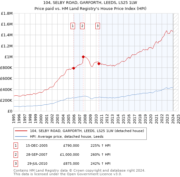104, SELBY ROAD, GARFORTH, LEEDS, LS25 1LW: Price paid vs HM Land Registry's House Price Index