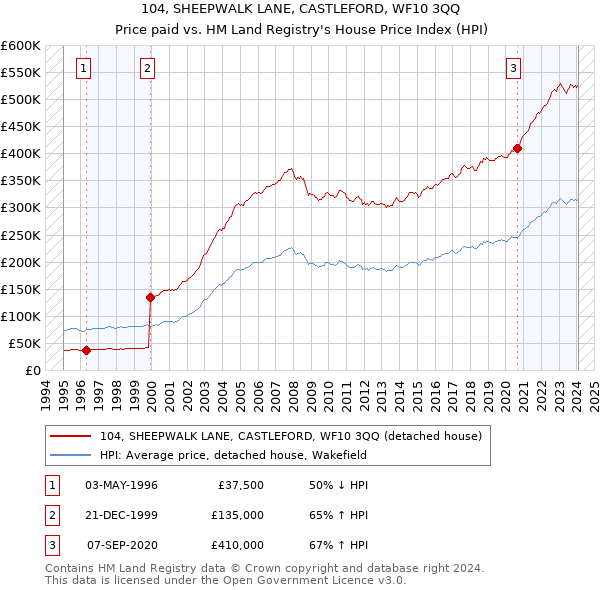 104, SHEEPWALK LANE, CASTLEFORD, WF10 3QQ: Price paid vs HM Land Registry's House Price Index