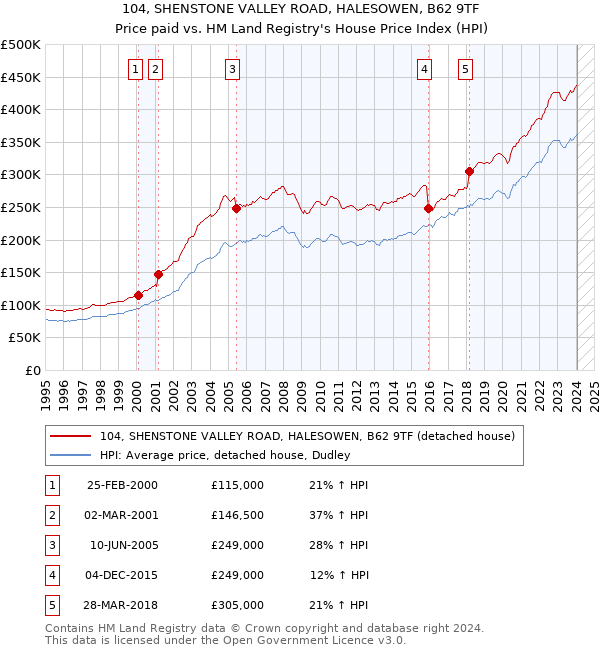 104, SHENSTONE VALLEY ROAD, HALESOWEN, B62 9TF: Price paid vs HM Land Registry's House Price Index