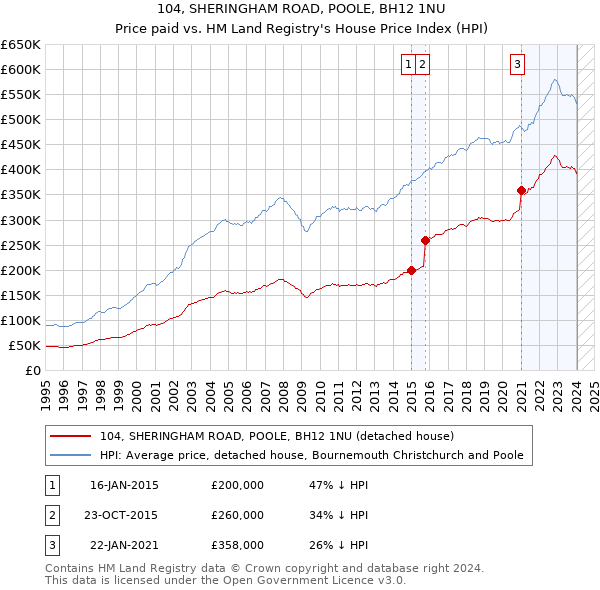 104, SHERINGHAM ROAD, POOLE, BH12 1NU: Price paid vs HM Land Registry's House Price Index