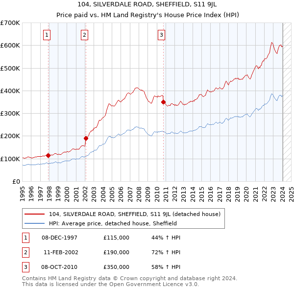 104, SILVERDALE ROAD, SHEFFIELD, S11 9JL: Price paid vs HM Land Registry's House Price Index