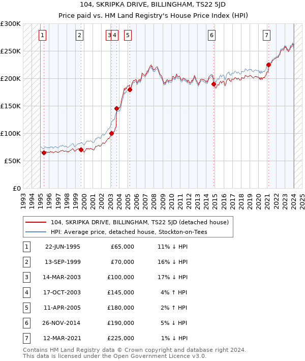 104, SKRIPKA DRIVE, BILLINGHAM, TS22 5JD: Price paid vs HM Land Registry's House Price Index