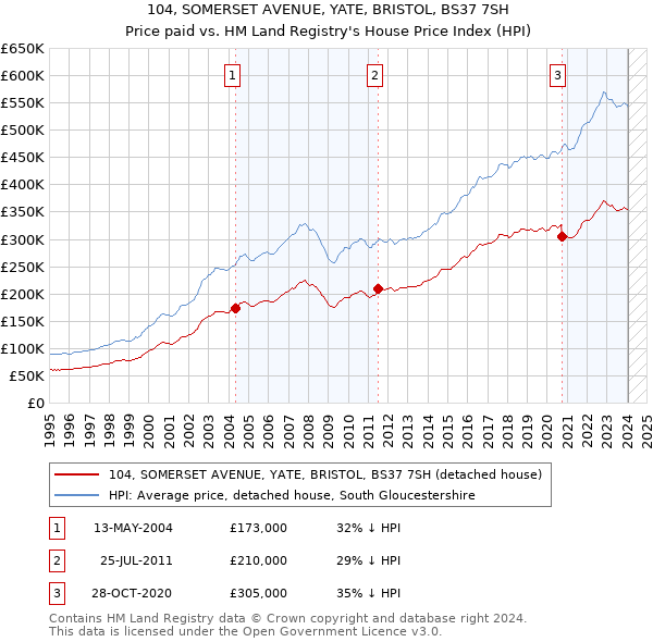 104, SOMERSET AVENUE, YATE, BRISTOL, BS37 7SH: Price paid vs HM Land Registry's House Price Index