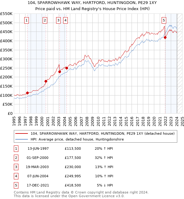 104, SPARROWHAWK WAY, HARTFORD, HUNTINGDON, PE29 1XY: Price paid vs HM Land Registry's House Price Index