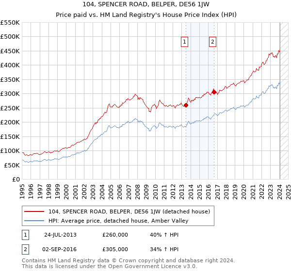 104, SPENCER ROAD, BELPER, DE56 1JW: Price paid vs HM Land Registry's House Price Index