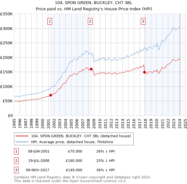104, SPON GREEN, BUCKLEY, CH7 3BL: Price paid vs HM Land Registry's House Price Index
