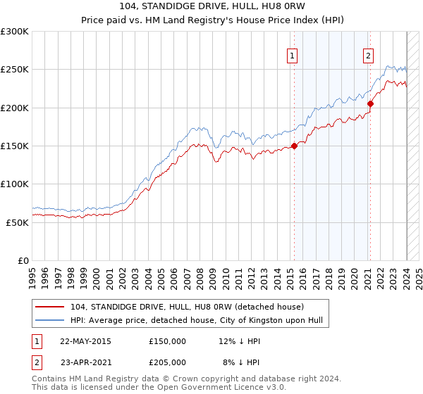 104, STANDIDGE DRIVE, HULL, HU8 0RW: Price paid vs HM Land Registry's House Price Index