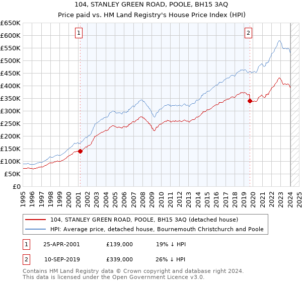 104, STANLEY GREEN ROAD, POOLE, BH15 3AQ: Price paid vs HM Land Registry's House Price Index
