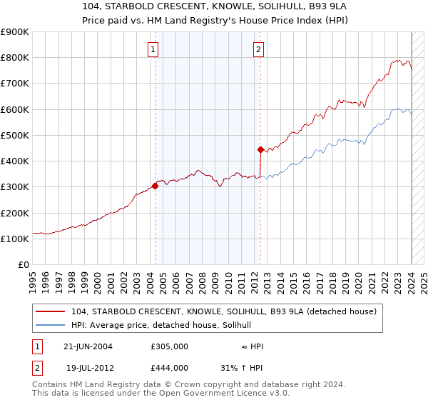 104, STARBOLD CRESCENT, KNOWLE, SOLIHULL, B93 9LA: Price paid vs HM Land Registry's House Price Index