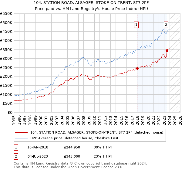 104, STATION ROAD, ALSAGER, STOKE-ON-TRENT, ST7 2PF: Price paid vs HM Land Registry's House Price Index