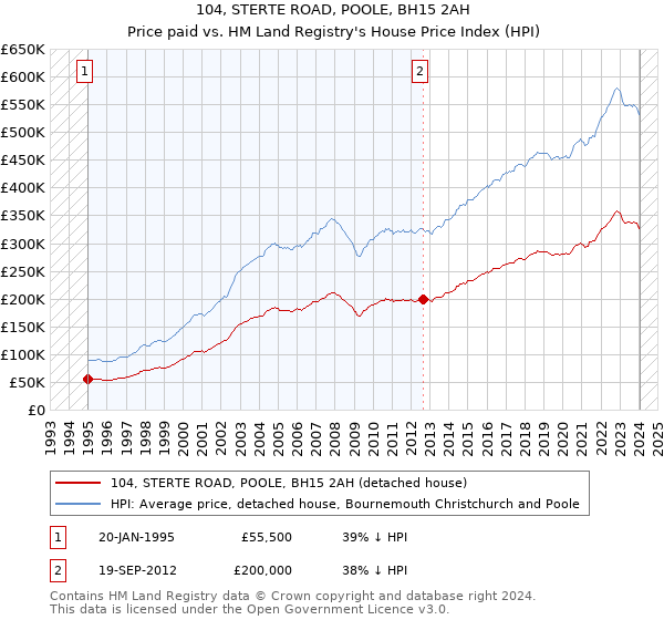 104, STERTE ROAD, POOLE, BH15 2AH: Price paid vs HM Land Registry's House Price Index