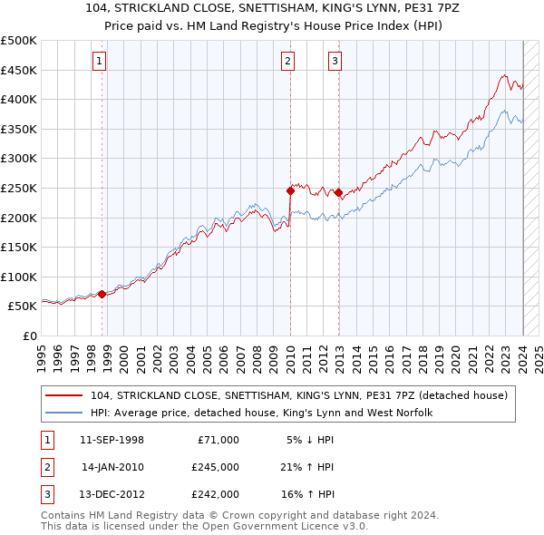104, STRICKLAND CLOSE, SNETTISHAM, KING'S LYNN, PE31 7PZ: Price paid vs HM Land Registry's House Price Index