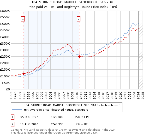 104, STRINES ROAD, MARPLE, STOCKPORT, SK6 7DU: Price paid vs HM Land Registry's House Price Index