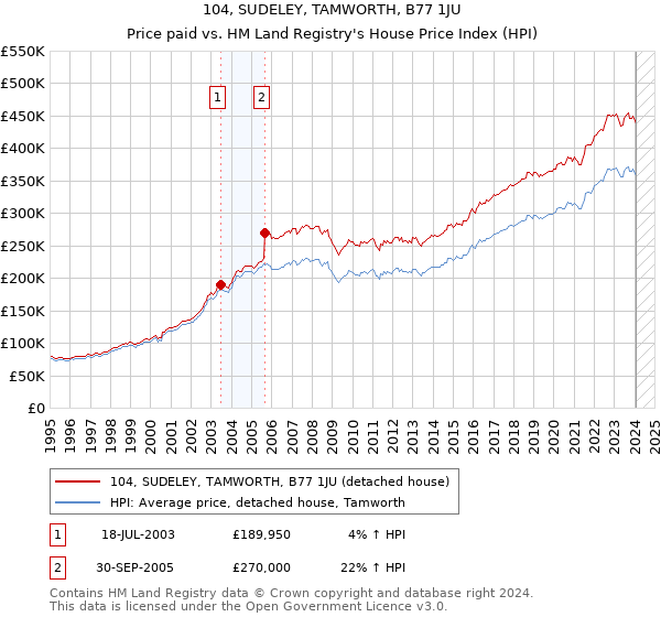 104, SUDELEY, TAMWORTH, B77 1JU: Price paid vs HM Land Registry's House Price Index