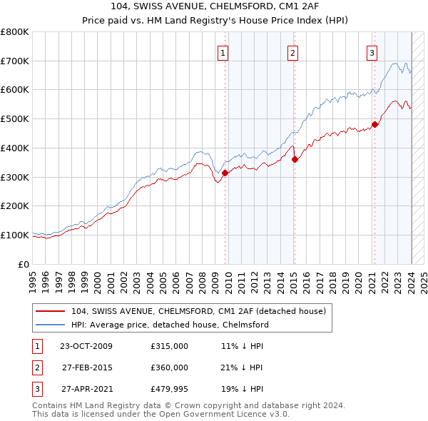 104, SWISS AVENUE, CHELMSFORD, CM1 2AF: Price paid vs HM Land Registry's House Price Index
