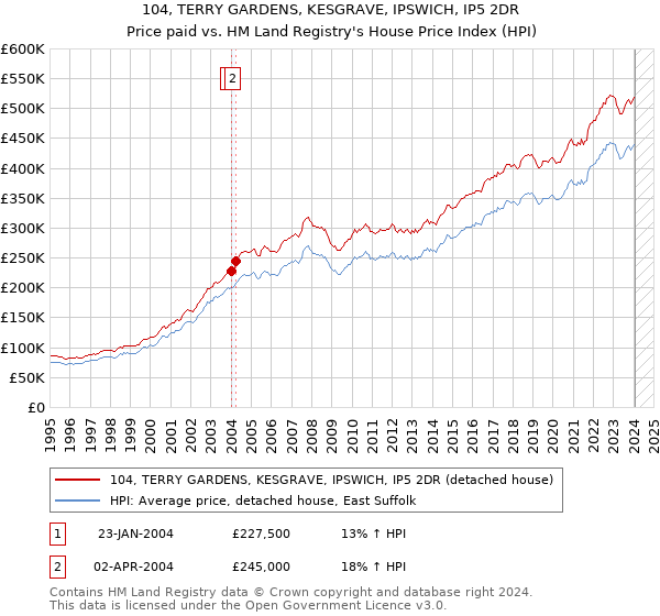 104, TERRY GARDENS, KESGRAVE, IPSWICH, IP5 2DR: Price paid vs HM Land Registry's House Price Index