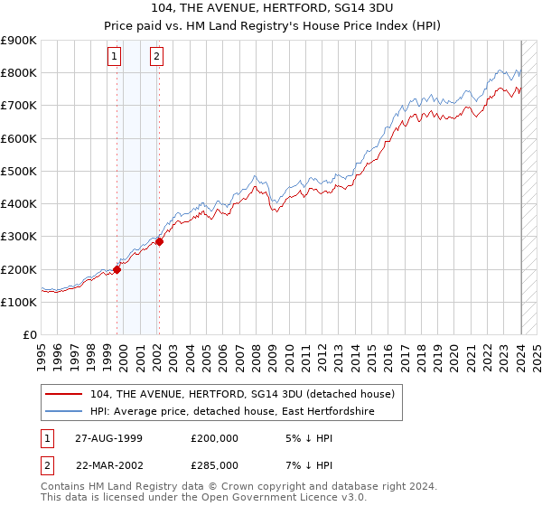 104, THE AVENUE, HERTFORD, SG14 3DU: Price paid vs HM Land Registry's House Price Index