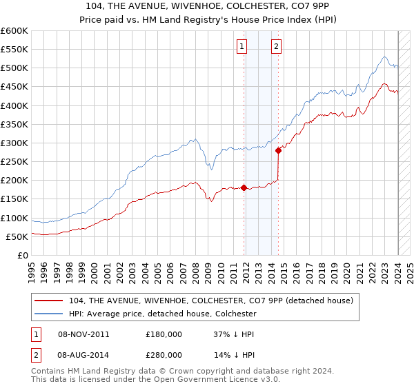 104, THE AVENUE, WIVENHOE, COLCHESTER, CO7 9PP: Price paid vs HM Land Registry's House Price Index