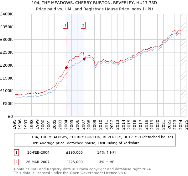 104, THE MEADOWS, CHERRY BURTON, BEVERLEY, HU17 7SD: Price paid vs HM Land Registry's House Price Index
