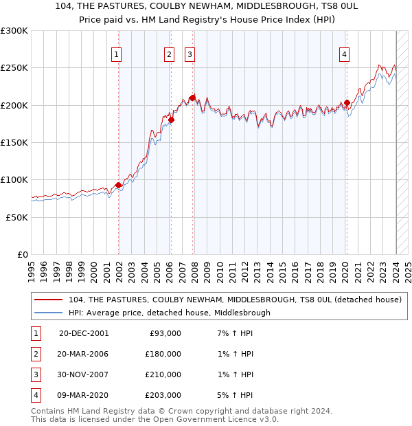 104, THE PASTURES, COULBY NEWHAM, MIDDLESBROUGH, TS8 0UL: Price paid vs HM Land Registry's House Price Index
