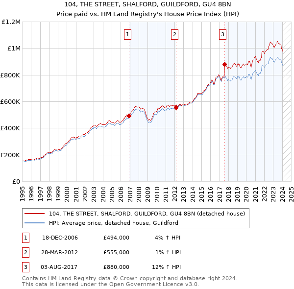 104, THE STREET, SHALFORD, GUILDFORD, GU4 8BN: Price paid vs HM Land Registry's House Price Index