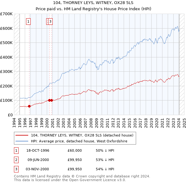 104, THORNEY LEYS, WITNEY, OX28 5LS: Price paid vs HM Land Registry's House Price Index
