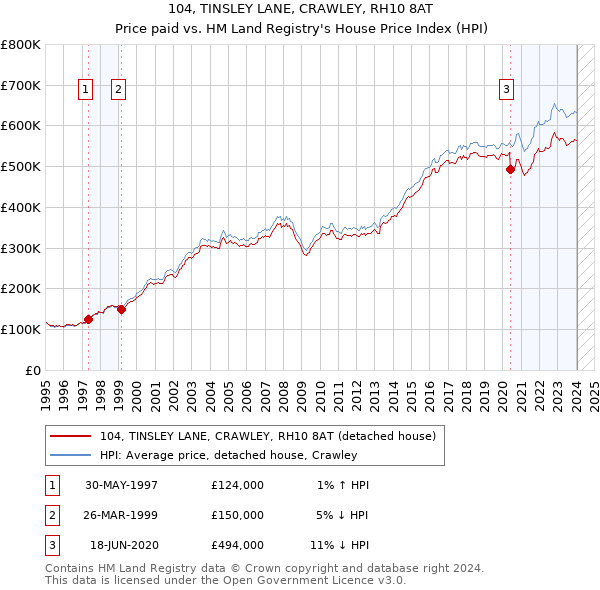 104, TINSLEY LANE, CRAWLEY, RH10 8AT: Price paid vs HM Land Registry's House Price Index