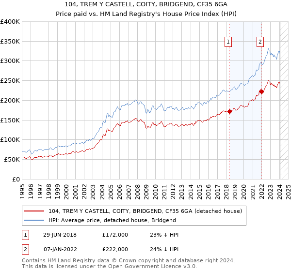104, TREM Y CASTELL, COITY, BRIDGEND, CF35 6GA: Price paid vs HM Land Registry's House Price Index