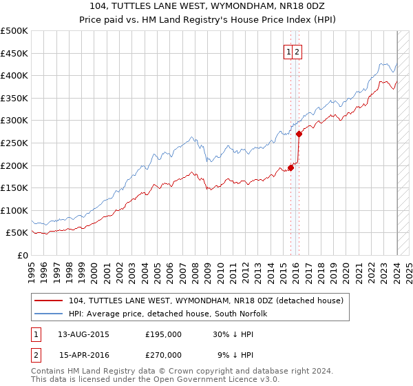 104, TUTTLES LANE WEST, WYMONDHAM, NR18 0DZ: Price paid vs HM Land Registry's House Price Index