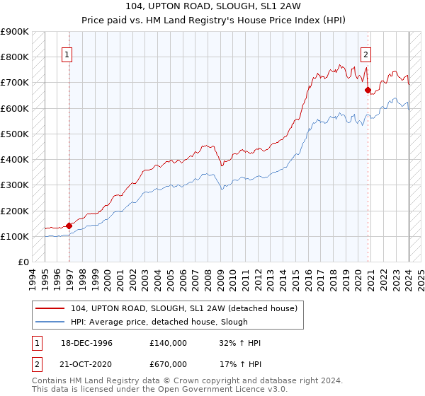 104, UPTON ROAD, SLOUGH, SL1 2AW: Price paid vs HM Land Registry's House Price Index
