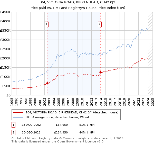104, VICTORIA ROAD, BIRKENHEAD, CH42 0JY: Price paid vs HM Land Registry's House Price Index