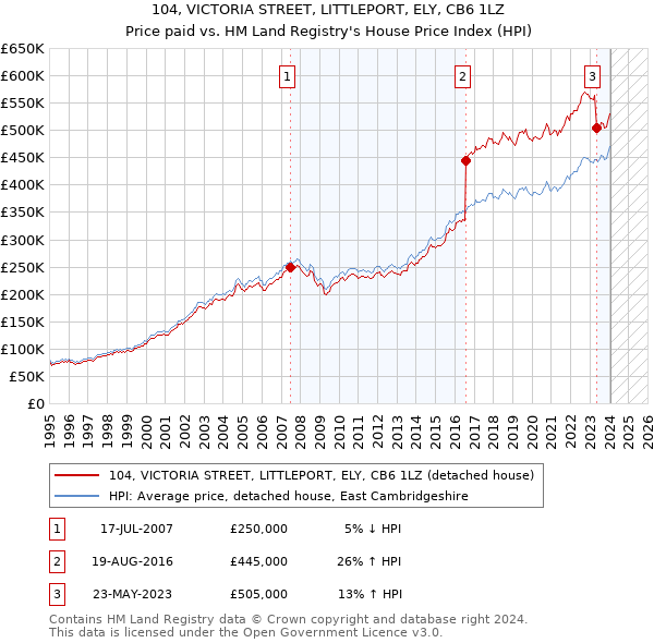 104, VICTORIA STREET, LITTLEPORT, ELY, CB6 1LZ: Price paid vs HM Land Registry's House Price Index