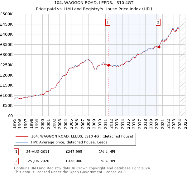 104, WAGGON ROAD, LEEDS, LS10 4GT: Price paid vs HM Land Registry's House Price Index