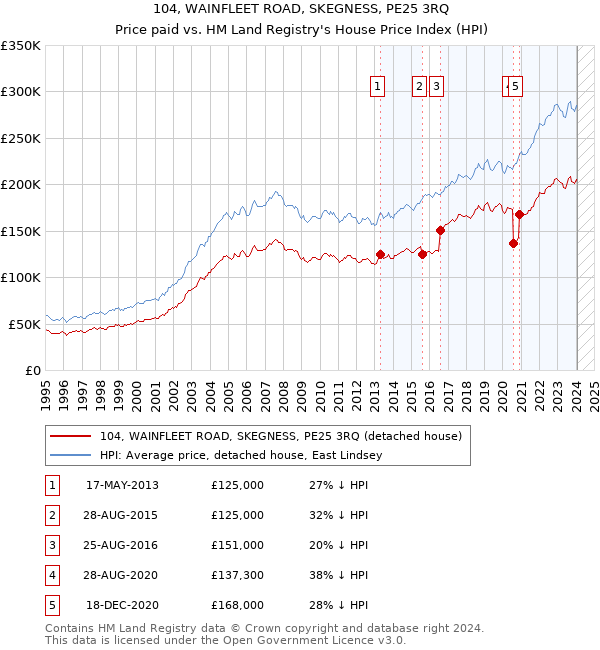 104, WAINFLEET ROAD, SKEGNESS, PE25 3RQ: Price paid vs HM Land Registry's House Price Index