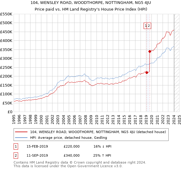 104, WENSLEY ROAD, WOODTHORPE, NOTTINGHAM, NG5 4JU: Price paid vs HM Land Registry's House Price Index
