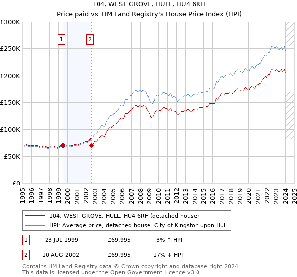 104, WEST GROVE, HULL, HU4 6RH: Price paid vs HM Land Registry's House Price Index