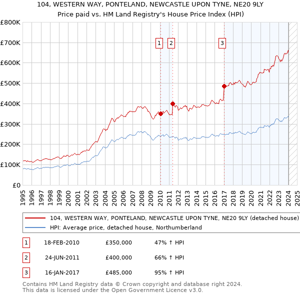 104, WESTERN WAY, PONTELAND, NEWCASTLE UPON TYNE, NE20 9LY: Price paid vs HM Land Registry's House Price Index