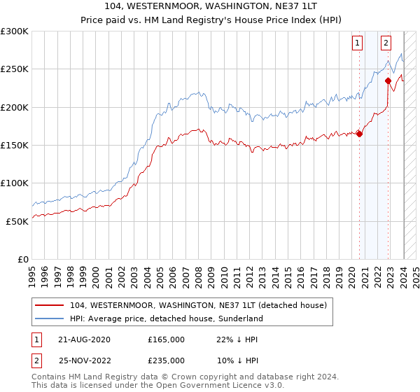 104, WESTERNMOOR, WASHINGTON, NE37 1LT: Price paid vs HM Land Registry's House Price Index