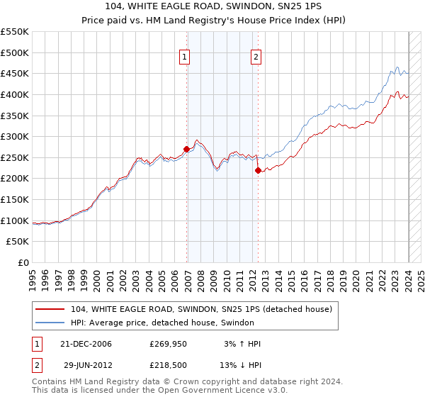 104, WHITE EAGLE ROAD, SWINDON, SN25 1PS: Price paid vs HM Land Registry's House Price Index